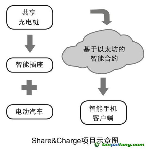 德國(guó)Innogy共享充電樁網(wǎng)絡(luò)技術(shù)開發(fā)解析