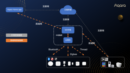 方舟技術2.0再升級 Aqara發布App局域網控制功能，優化信息系統運行維護服務